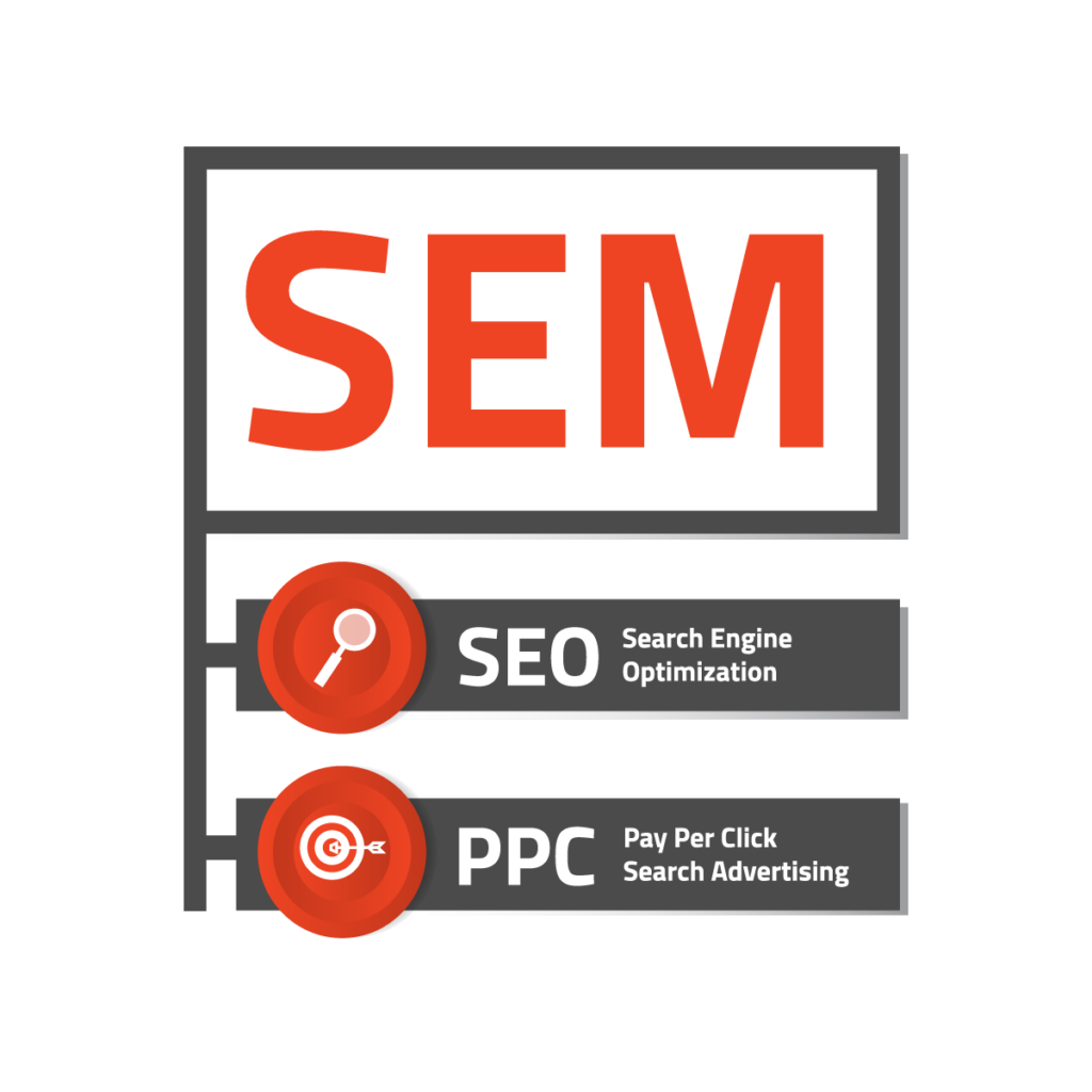 Diagram breaking SEM into its two main strategies: SEO and PPC